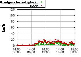 Gnuplot