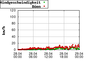 Gnuplot