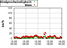Gnuplot