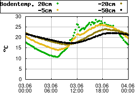 Gnuplot