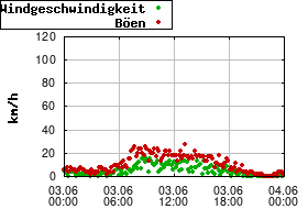 Gnuplot