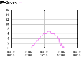 Gnuplot