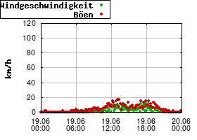 Gnuplot
