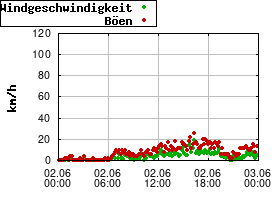 Gnuplot