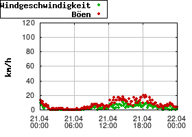 Gnuplot