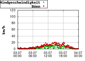 Gnuplot
