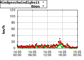 Gnuplot