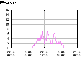 Gnuplot