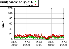 Gnuplot