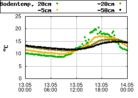 Gnuplot