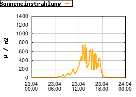 Gnuplot