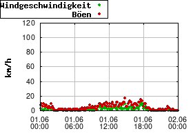 Gnuplot