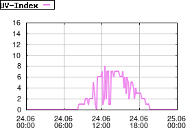 Gnuplot