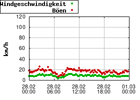 Gnuplot