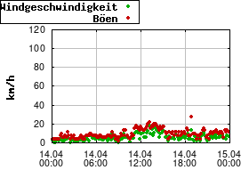 Gnuplot