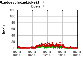 Gnuplot