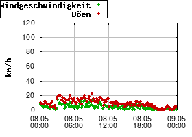 Gnuplot