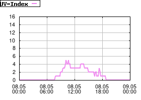 Gnuplot