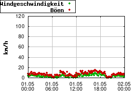 Gnuplot