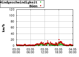 Gnuplot