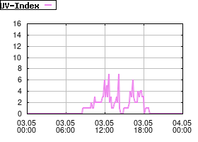 Gnuplot