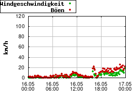 Gnuplot