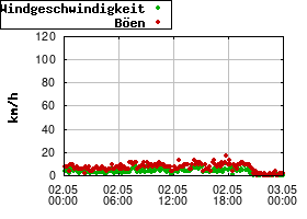 Gnuplot