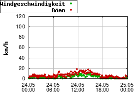 Gnuplot