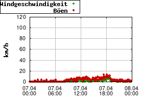 Gnuplot