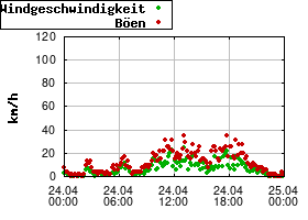 Gnuplot