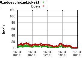 Gnuplot