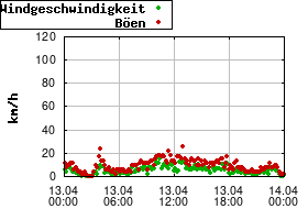 Gnuplot