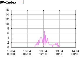 Gnuplot