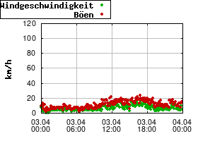 Gnuplot
