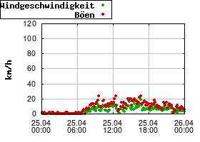Gnuplot