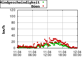 Gnuplot