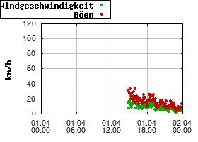Gnuplot