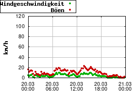 Gnuplot