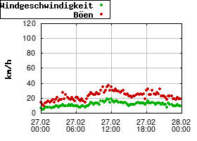 Gnuplot