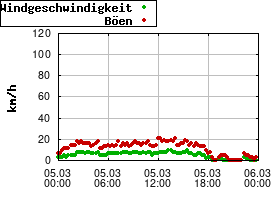 Gnuplot