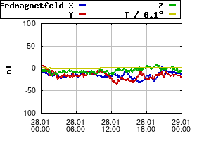 Gnuplot