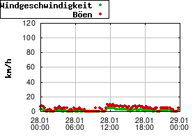 Gnuplot