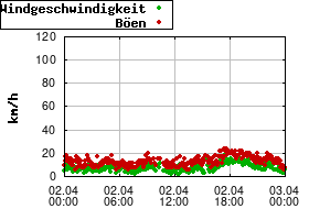 Gnuplot