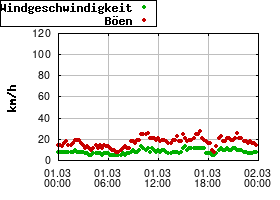 Gnuplot