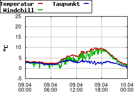 Gnuplot