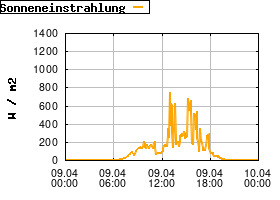 Gnuplot