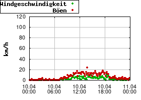 Gnuplot