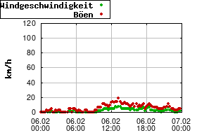 Gnuplot