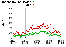 Gnuplot