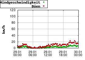 Gnuplot